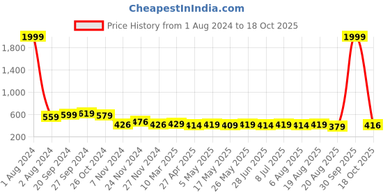 myntra.com IUGA Geometric Printed Puff Sleeves Top iuga Price History Graph from 1 Aug 2024 to 18 Oct 2025