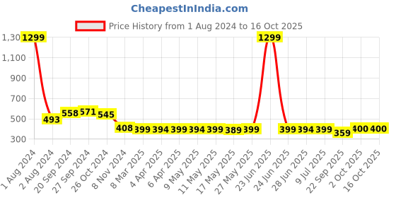 myntra.com IUGA Geometric Printed Round Neck Puff Sleeves Fitted Top iuga Price History Graph from 1 Aug 2024 to 16 Oct 2025