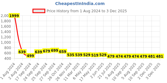 myntra.com IUGA Geometric Printed Sheath Dress iuga Price History Graph from 1 Aug 2024 to 2 Dec 2025