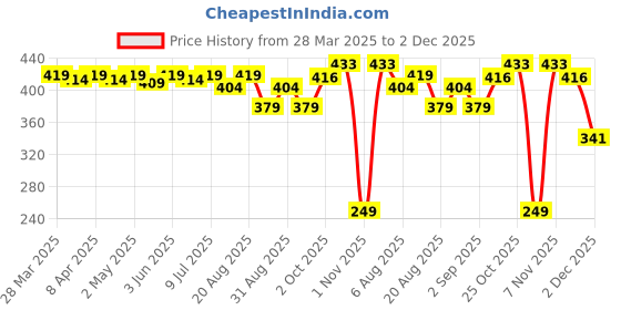 myntra.com IUGA Geometric Top iuga Price History Graph from 28 Mar 2025 to 2 Dec 2025