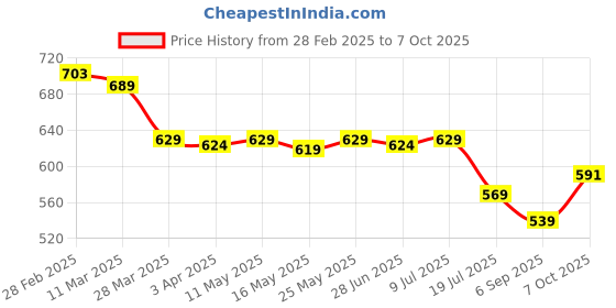 myntra.com IUGA Georgette A-Line Dress iuga Price History Graph from 28 Feb 2025 to 7 Oct 2025