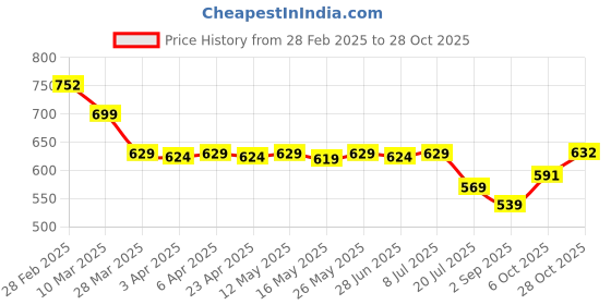 myntra.com IUGA Georgette A-Line Dress iuga Price History Graph from 28 Feb 2025 to 28 Oct 2025