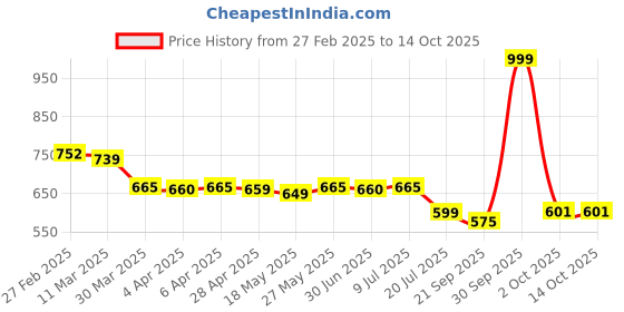 myntra.com IUGA Georgette Fit & Flare Maxi Dress iuga Price History Graph from 27 Feb 2025 to 13 Oct 2025