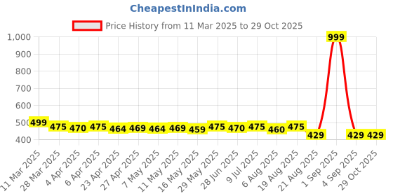 myntra.com IUGA High-Low Longline Top iuga Price History Graph from 11 Mar 2025 to 29 Oct 2025