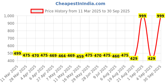 myntra.com IUGA High-Low Longline Top iuga Price History Graph from 11 Mar 2025 to 30 Sep 2025