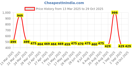 myntra.com IUGA High-Low Longline Top iuga Price History Graph from 13 Mar 2025 to 29 Oct 2025