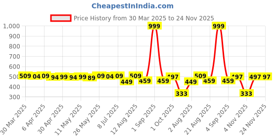 myntra.com IUGA High-Low Longline Top iuga Price History Graph from 30 Mar 2025 to 23 Nov 2025