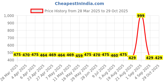 myntra.com IUGA High-Low Longline Top iuga Price History Graph from 28 Mar 2025 to 29 Oct 2025