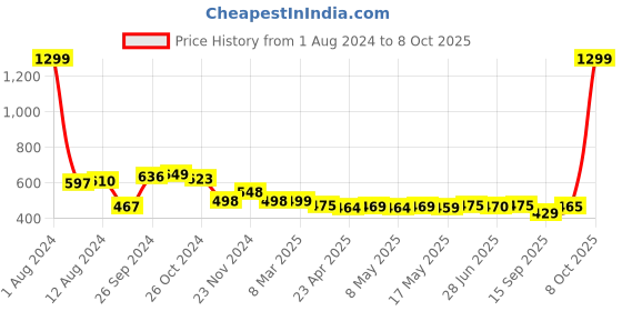 myntra.com IUGA High Neck Net Sleeves Top iuga Price History Graph from 1 Aug 2024 to 8 Oct 2025