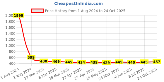 myntra.com IUGA High Neck Puff Sleeve Top iuga Price History Graph from 1 Aug 2024 to 24 Oct 2025