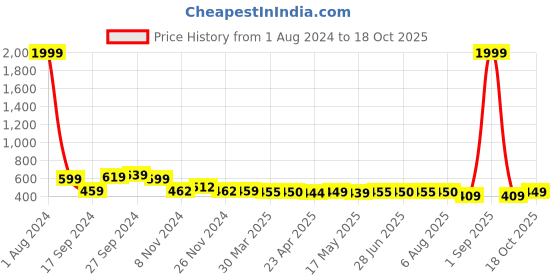 myntra.com IUGA High Neck Puff Sleeves Peplum Top iuga Price History Graph from 1 Aug 2024 to 18 Oct 2025