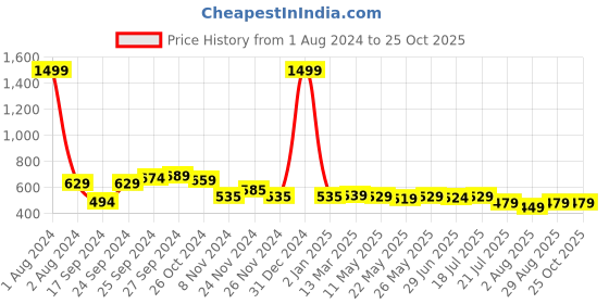 myntra.com IUGA High Neck Puff Sleeves Sheath Dress iuga Price History Graph from 1 Aug 2024 to 24 Oct 2025