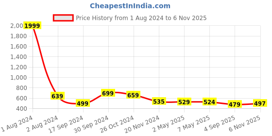 myntra.com IUGA High Neck Sheath Dress iuga Price History Graph from 1 Aug 2024 to 6 Nov 2025
