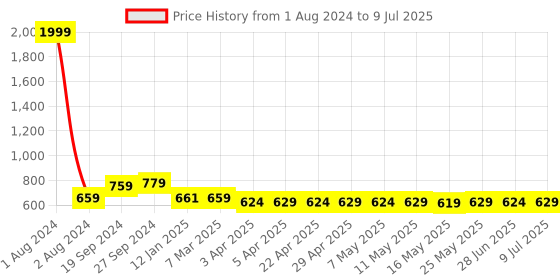myntra.com IUGA Lapel Collar Long Sleeves Tailored Jacket iuga Price History Graph from 1 Aug 2024 to 9 Jul 2025