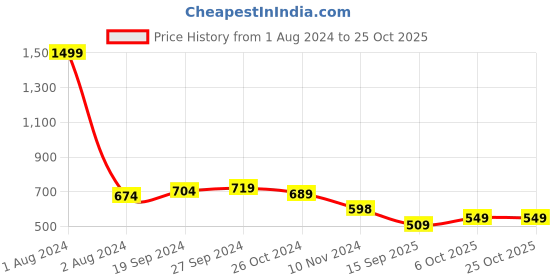 myntra.com IUGA Lapel Collar Puff Sleeve Dress iuga Price History Graph from 1 Aug 2024 to 25 Oct 2025