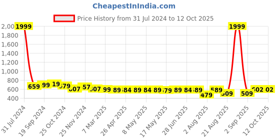 myntra.com IUGA Longline Button Shrug iuga Price History Graph from 31 Jul 2024 to 11 Oct 2025