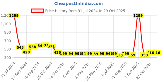 myntra.com IUGA Magenta Puff Sleeve Wrap Top iuga Price History Graph from 31 Jul 2024 to 29 Oct 2025