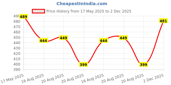 myntra.com IUGA Monochrome Print Shoulder Straps Slit Bodycon Midi Dress iuga Price History Graph from 17 May 2025 to 2 Dec 2025