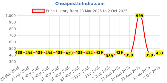 myntra.com IUGA Net Top iuga Price History Graph from 28 Mar 2025 to 2 Oct 2025