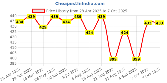 myntra.com IUGA Net Top iuga Price History Graph from 23 Apr 2025 to 7 Oct 2025