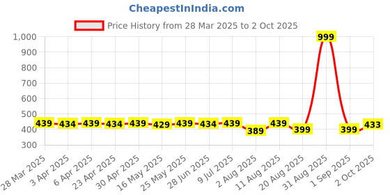 myntra.com IUGA Net Top iuga Price History Graph from 28 Mar 2025 to 2 Oct 2025