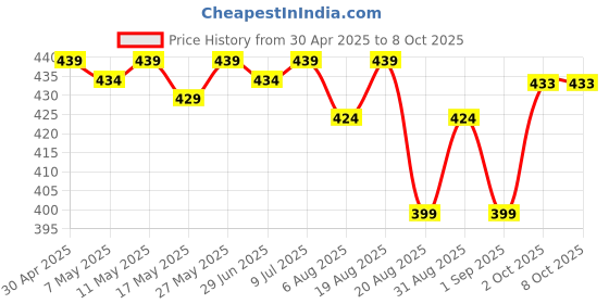 myntra.com IUGA Net Top iuga Price History Graph from 30 Apr 2025 to 8 Oct 2025