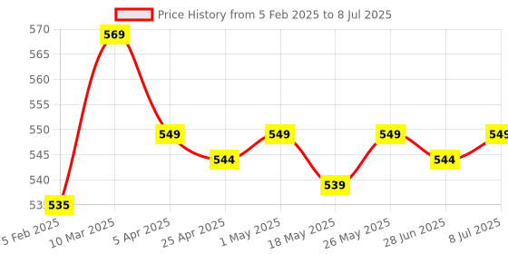 myntra.com IUGA Notched Lapel Collar Crop Button Shrug iuga Price History Graph from 5 Feb 2025 to 8 Jul 2025