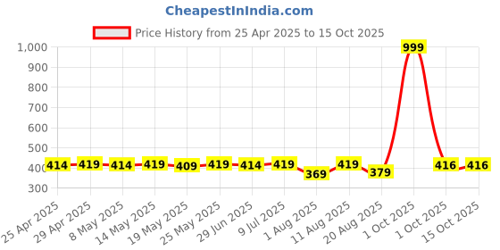 myntra.com IUGA Off-Shoulder Boxy Crop Top iuga Price History Graph from 25 Apr 2025 to 15 Oct 2025