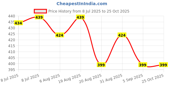myntra.com IUGA Off-Shoulder Crop Top iuga Price History Graph from 8 Jul 2025 to 25 Oct 2025