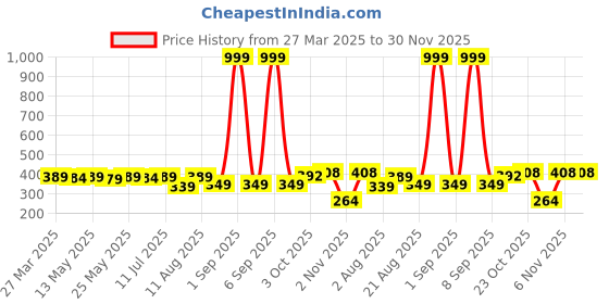 myntra.com IUGA Off-Shoulder Crop Top iuga Price History Graph from 27 Mar 2025 to 30 Nov 2025