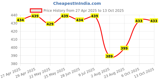 myntra.com IUGA Off-Shoulder Crop Top iuga Price History Graph from 27 Apr 2025 to 12 Oct 2025
