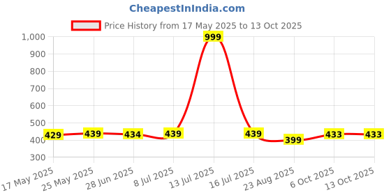 myntra.com IUGA Off-Shoulder Crop Top iuga Price History Graph from 17 May 2025 to 13 Oct 2025