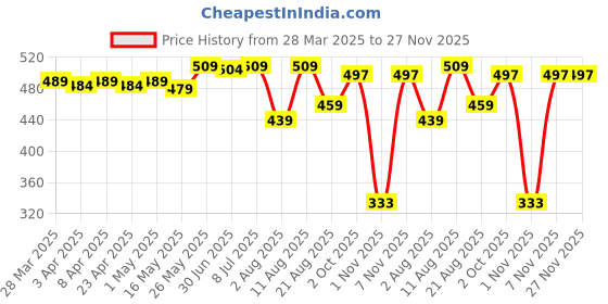 myntra.com IUGA Peplum Top iuga Price History Graph from 28 Mar 2025 to 27 Nov 2025
