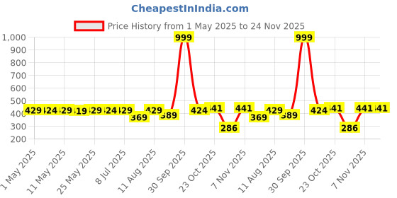 myntra.com IUGA Peplum Top iuga Price History Graph from 1 May 2025 to 24 Nov 2025