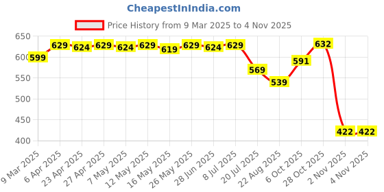 myntra.com IUGA Print A-Line Dress iuga Price History Graph from 9 Mar 2025 to 2 Nov 2025
