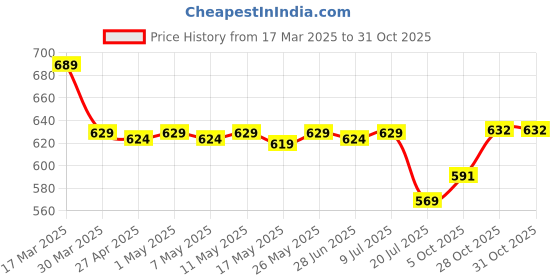 myntra.com IUGA Print Bodycon Dress iuga Price History Graph from 17 Mar 2025 to 30 Oct 2025