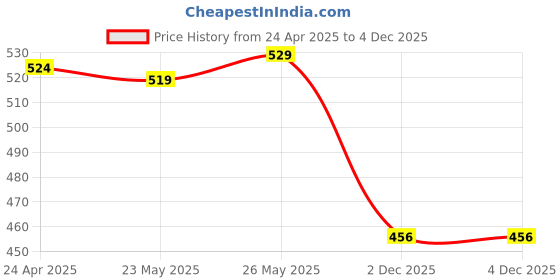 myntra.com IUGA Print Bodycon Dress iuga Price History Graph from 24 Apr 2025 to 4 Dec 2025