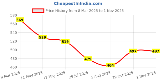 myntra.com IUGA Print Bodycon Dress iuga Price History Graph from 8 Mar 2025 to 30 Oct 2025