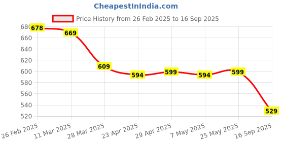 myntra.com IUGA Print Fit & Flare Dress iuga Price History Graph from 26 Feb 2025 to 16 Sep 2025