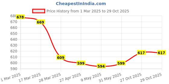 myntra.com IUGA Print Fit & Flare Dress iuga Price History Graph from 1 Mar 2025 to 27 Oct 2025