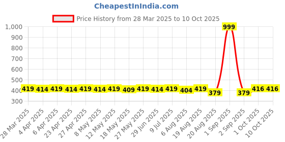 myntra.com IUGA Print Off-Shoulder Crop Top iuga Price History Graph from 28 Mar 2025 to 9 Oct 2025