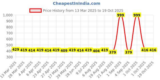 myntra.com IUGA Print Puff Sleeve Top iuga Price History Graph from 13 Mar 2025 to 17 Oct 2025