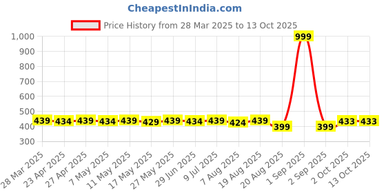 myntra.com IUGA Print Tank Top iuga Price History Graph from 28 Mar 2025 to 13 Oct 2025