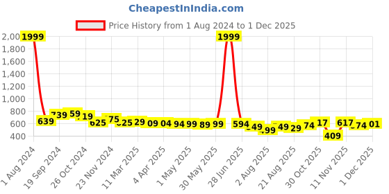 myntra.com IUGA Printed A-Line Dress iuga Price History Graph from 1 Aug 2024 to 1 Dec 2025