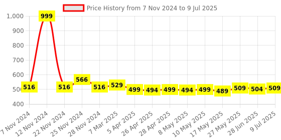 myntra.com IUGA Printed Collarless Crop Open Front Shrug iuga Price History Graph from 7 Nov 2024 to 9 Jul 2025