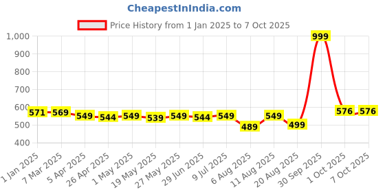 myntra.com IUGA Printed Collarless Longline Open Front Shrug iuga Price History Graph from 1 Jan 2025 to 7 Oct 2025