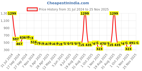 myntra.com IUGA Printed Longline Sleeveless Shrug iuga Price History Graph from 31 Jul 2024 to 25 Nov 2025