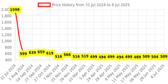 myntra.com IUGA Printed Open Front Crop Shrug iuga Price History Graph from 31 Jul 2024 to 8 Jul 2025