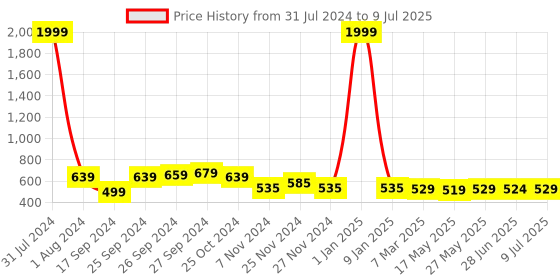 myntra.com IUGA Printed Open Front Crop Shrug iuga Price History Graph from 31 Jul 2024 to 9 Jul 2025