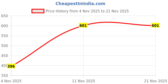 myntra.com IUGA Printed Sheath Maxi Dress iuga Price History Graph from 4 Nov 2025 to 21 Nov 2025